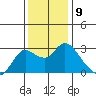 Davis Slough tide chart for Friday, December 9, 2022
