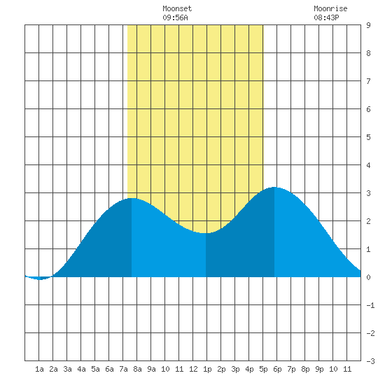 Davis Slough tide chart for Tuesday, January 10, 2023