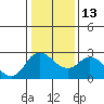 Davis Slough tide chart for Friday, January 13, 2023