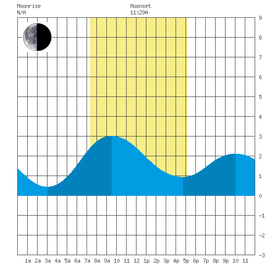 Davis Slough tide chart for Saturday, January 14, 2023