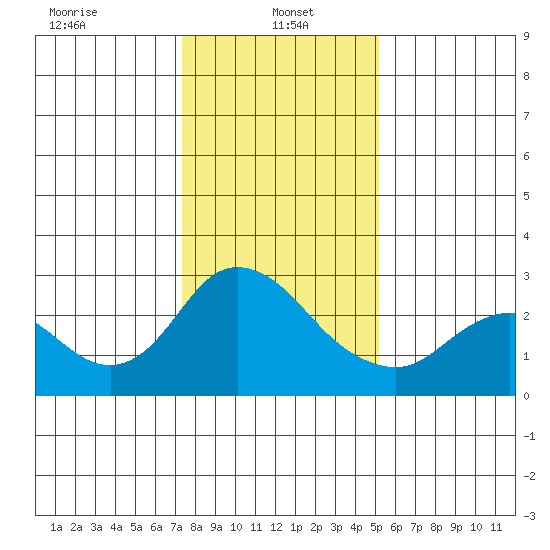 Davis Slough tide chart for Sunday, January 15, 2023