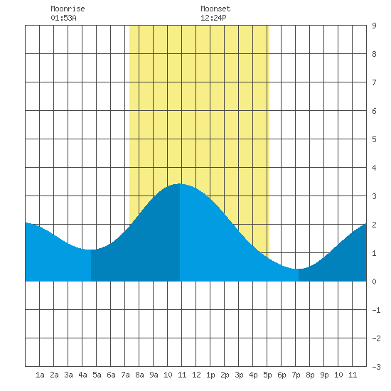 Davis Slough tide chart for Monday, January 16, 2023