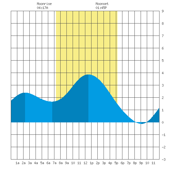 Davis Slough tide chart for Wednesday, January 18, 2023