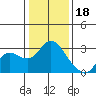 Davis Slough tide chart for Wednesday, January 18, 2023