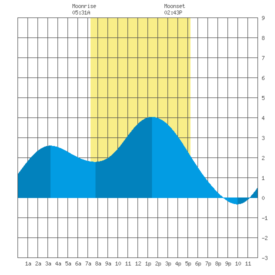 Davis Slough tide chart for Thursday, January 19, 2023
