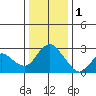 Davis Slough tide chart for Sunday, January 1, 2023