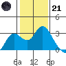 Davis Slough tide chart for Saturday, January 21, 2023