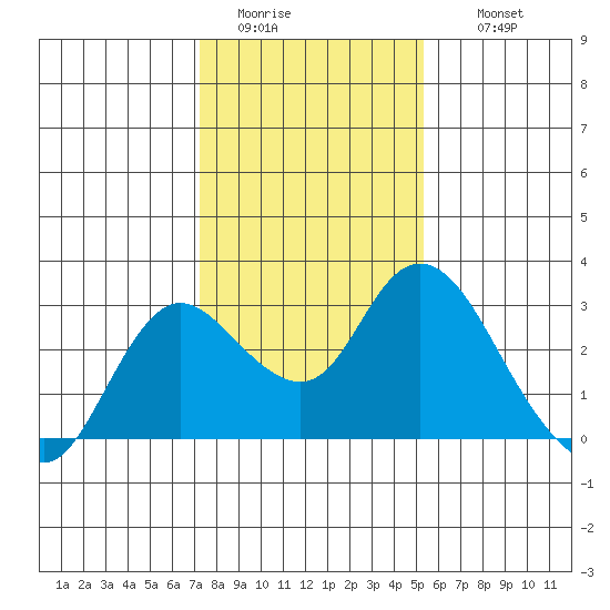 Davis Slough tide chart for Monday, January 23, 2023