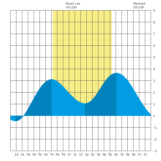 Davis Slough tide chart for Tuesday, January 24, 2023