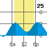 Davis Slough tide chart for Wednesday, January 25, 2023