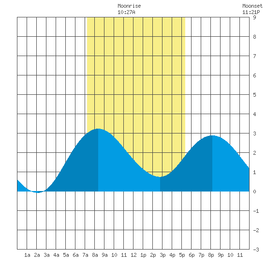 Davis Slough tide chart for Thursday, January 26, 2023