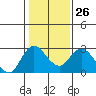 Davis Slough tide chart for Thursday, January 26, 2023