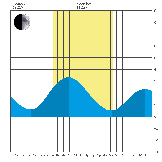 Davis Slough tide chart for Saturday, January 28, 2023