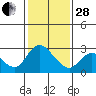Davis Slough tide chart for Saturday, January 28, 2023
