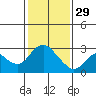Davis Slough tide chart for Sunday, January 29, 2023