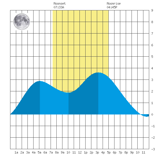 Davis Slough tide chart for Friday, January 6, 2023