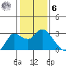 Davis Slough tide chart for Friday, January 6, 2023