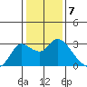 Davis Slough tide chart for Saturday, January 7, 2023