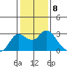 Davis Slough tide chart for Sunday, January 8, 2023