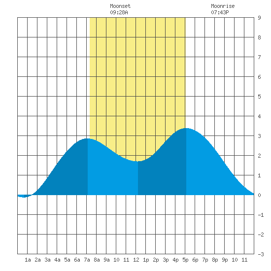 Davis Slough tide chart for Monday, January 9, 2023