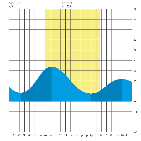 Davis Slough tide chart for Sunday, February 12, 2023