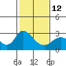 Davis Slough tide chart for Sunday, February 12, 2023