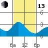 Davis Slough tide chart for Monday, February 13, 2023