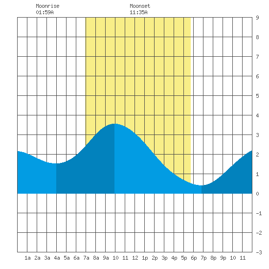 Davis Slough tide chart for Tuesday, February 14, 2023