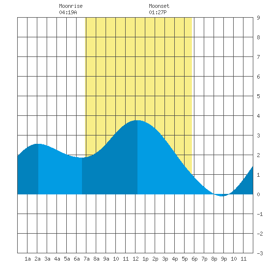 Davis Slough tide chart for Thursday, February 16, 2023