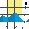 Davis Slough tide chart for Thursday, February 16, 2023