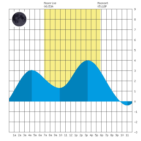 Davis Slough tide chart for Sunday, February 19, 2023