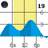 Davis Slough tide chart for Sunday, February 19, 2023