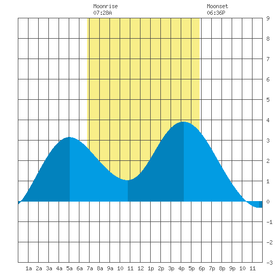 Davis Slough tide chart for Monday, February 20, 2023