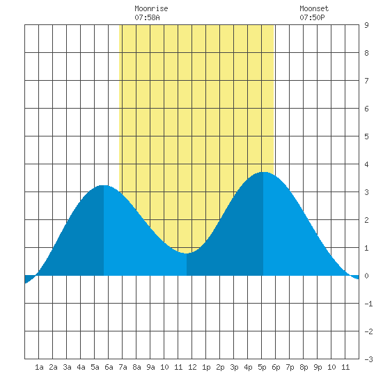 Davis Slough tide chart for Tuesday, February 21, 2023