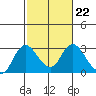 Davis Slough tide chart for Wednesday, February 22, 2023