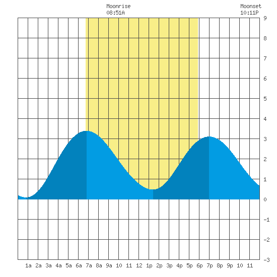 Davis Slough tide chart for Thursday, February 23, 2023