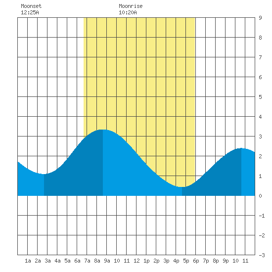 Davis Slough tide chart for Sunday, February 26, 2023