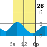 Davis Slough tide chart for Sunday, February 26, 2023