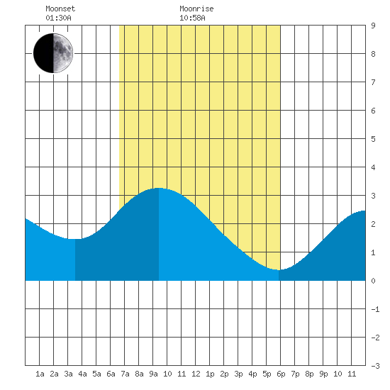 Davis Slough tide chart for Monday, February 27, 2023