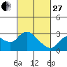 Davis Slough tide chart for Monday, February 27, 2023