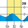 Davis Slough tide chart for Tuesday, February 28, 2023