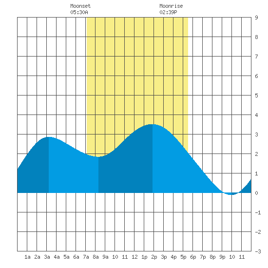 Davis Slough tide chart for Thursday, February 2, 2023