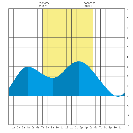 Davis Slough tide chart for Friday, February 3, 2023