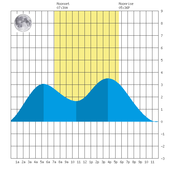 Davis Slough tide chart for Sunday, February 5, 2023