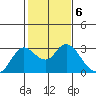 Davis Slough tide chart for Monday, February 6, 2023