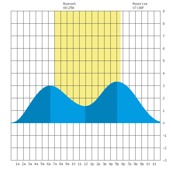 Davis Slough tide chart for Tuesday, February 7, 2023