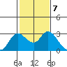 Davis Slough tide chart for Tuesday, February 7, 2023