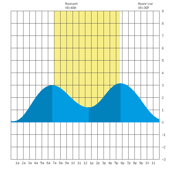 Davis Slough tide chart for Wednesday, February 8, 2023