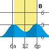 Davis Slough tide chart for Wednesday, February 8, 2023