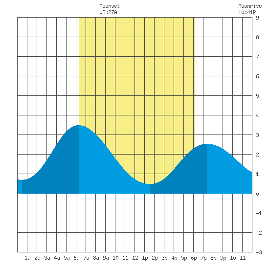 Davis Slough tide chart for Saturday, March 11, 2023